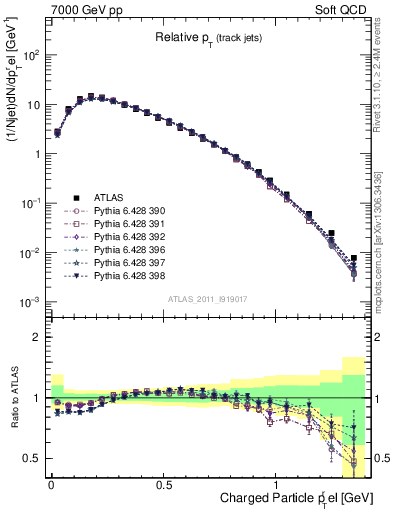 Plot of ptrel in 7000 GeV pp collisions