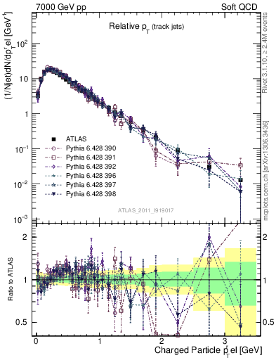 Plot of ptrel in 7000 GeV pp collisions