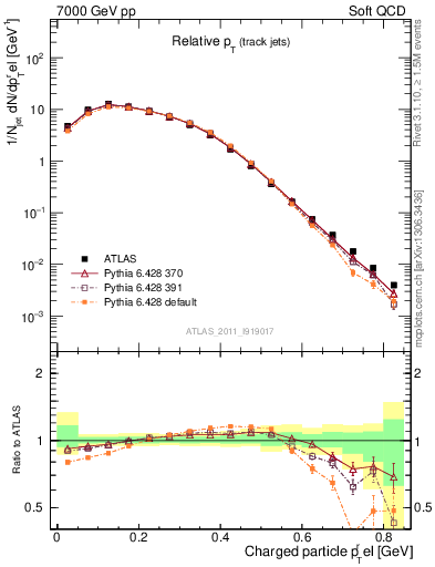 Plot of ptrel in 7000 GeV pp collisions