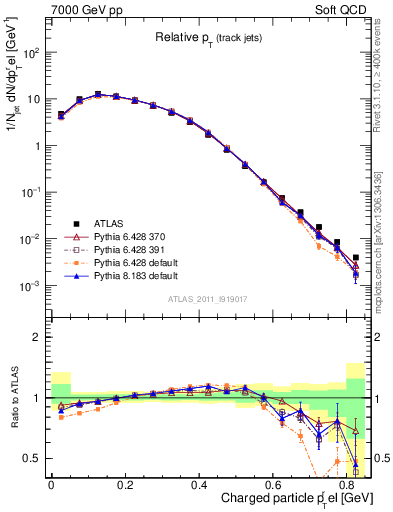 Plot of ptrel in 7000 GeV pp collisions