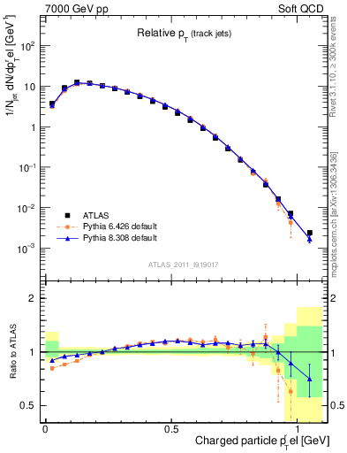 Plot of ptrel in 7000 GeV pp collisions
