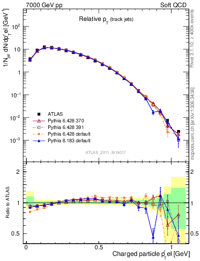 Plot of ptrel in 7000 GeV pp collisions