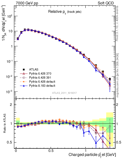 Plot of ptrel in 7000 GeV pp collisions