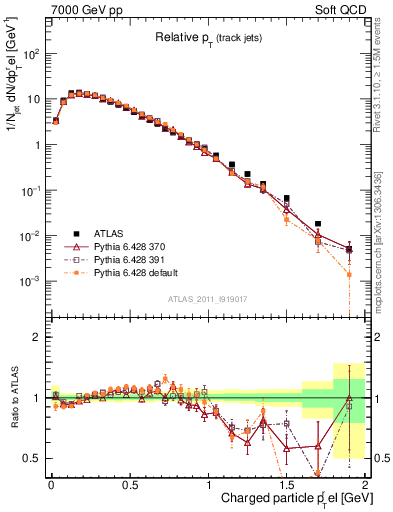 Plot of ptrel in 7000 GeV pp collisions