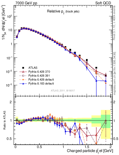 Plot of ptrel in 7000 GeV pp collisions