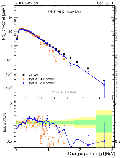 Plot of ptrel in 7000 GeV pp collisions