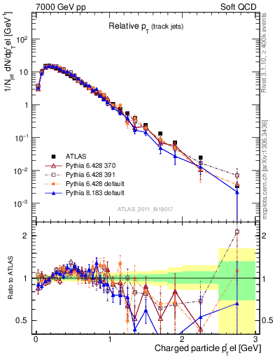 Plot of ptrel in 7000 GeV pp collisions