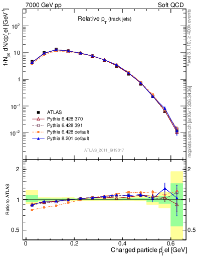 Plot of ptrel in 7000 GeV pp collisions