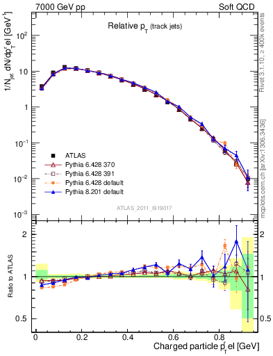 Plot of ptrel in 7000 GeV pp collisions