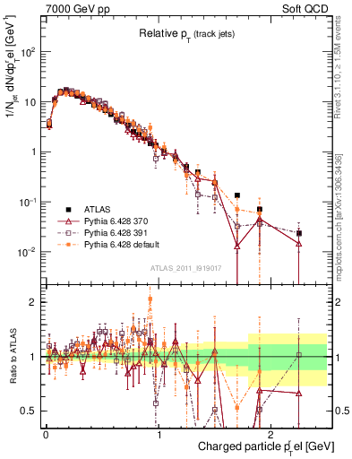 Plot of ptrel in 7000 GeV pp collisions