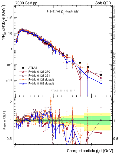 Plot of ptrel in 7000 GeV pp collisions