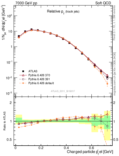 Plot of ptrel in 7000 GeV pp collisions