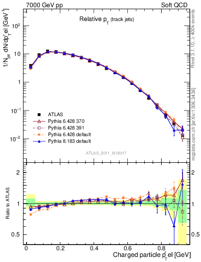 Plot of ptrel in 7000 GeV pp collisions