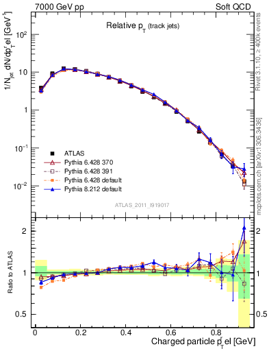 Plot of ptrel in 7000 GeV pp collisions