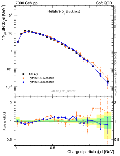Plot of ptrel in 7000 GeV pp collisions
