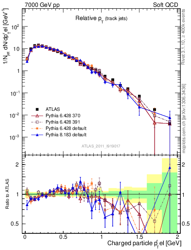 Plot of ptrel in 7000 GeV pp collisions
