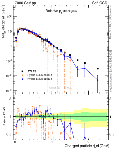 Plot of ptrel in 7000 GeV pp collisions