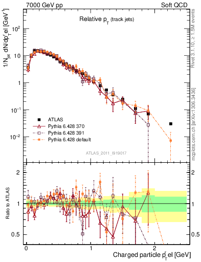 Plot of ptrel in 7000 GeV pp collisions