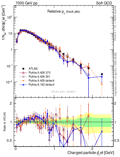 Plot of ptrel in 7000 GeV pp collisions