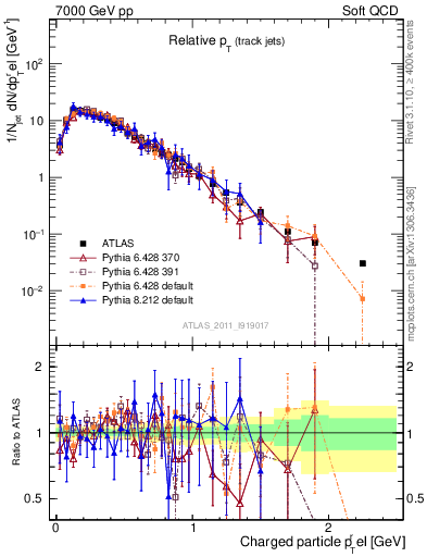 Plot of ptrel in 7000 GeV pp collisions