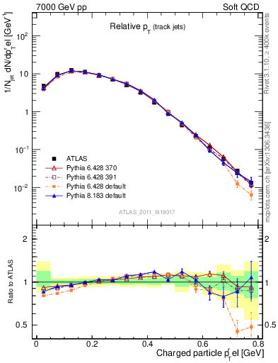 Plot of ptrel in 7000 GeV pp collisions