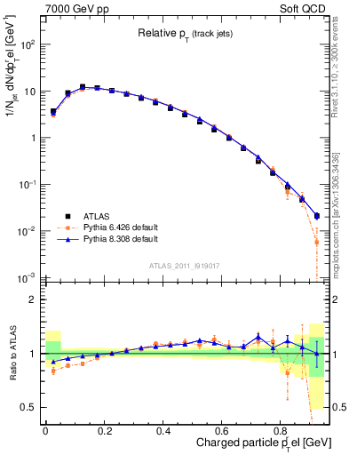 Plot of ptrel in 7000 GeV pp collisions