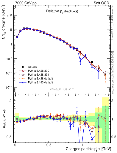 Plot of ptrel in 7000 GeV pp collisions