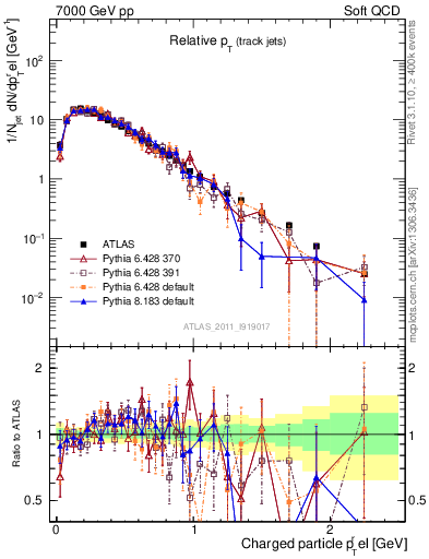 Plot of ptrel in 7000 GeV pp collisions