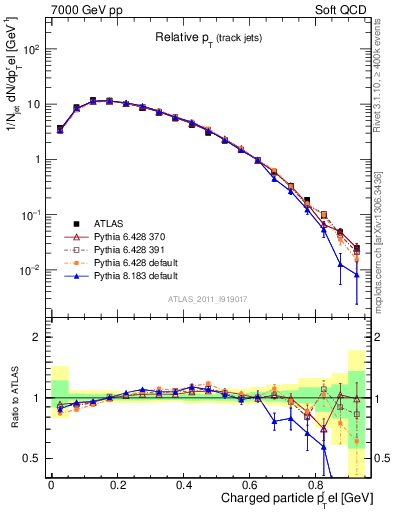 Plot of ptrel in 7000 GeV pp collisions