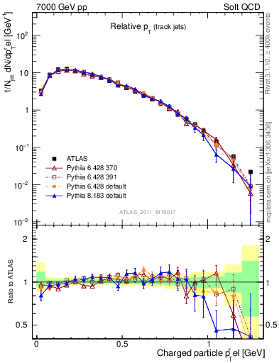 Plot of ptrel in 7000 GeV pp collisions