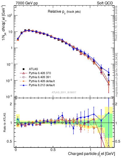 Plot of ptrel in 7000 GeV pp collisions