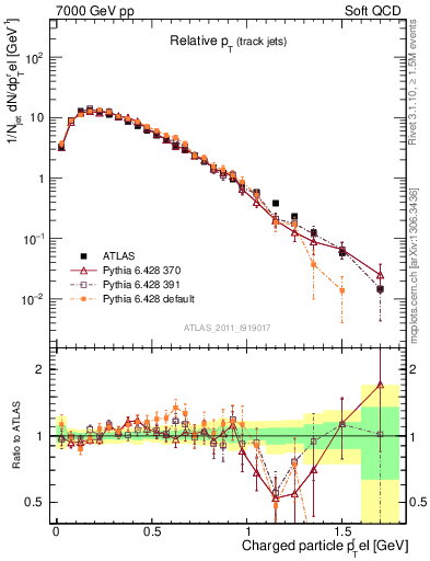 Plot of ptrel in 7000 GeV pp collisions