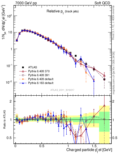 Plot of ptrel in 7000 GeV pp collisions