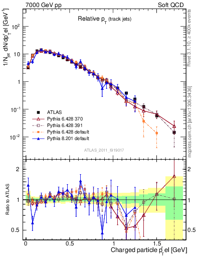 Plot of ptrel in 7000 GeV pp collisions