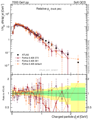 Plot of ptrel in 7000 GeV pp collisions