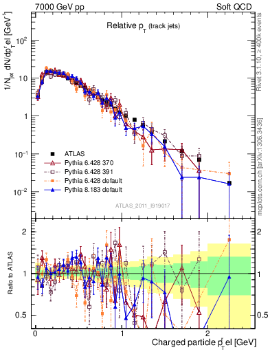 Plot of ptrel in 7000 GeV pp collisions