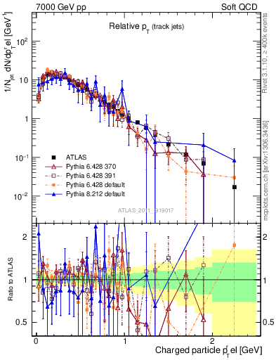 Plot of ptrel in 7000 GeV pp collisions