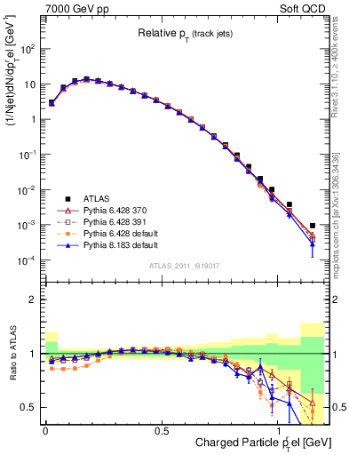 Plot of ptrel in 7000 GeV pp collisions