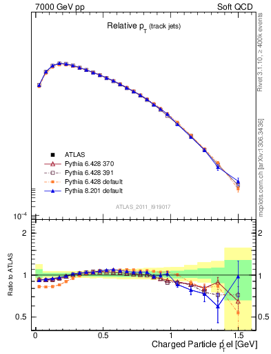 Plot of ptrel in 7000 GeV pp collisions