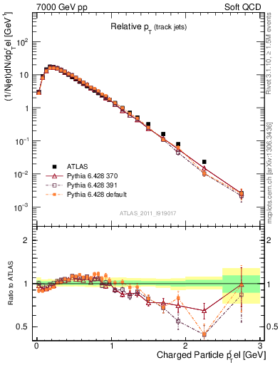 Plot of ptrel in 7000 GeV pp collisions