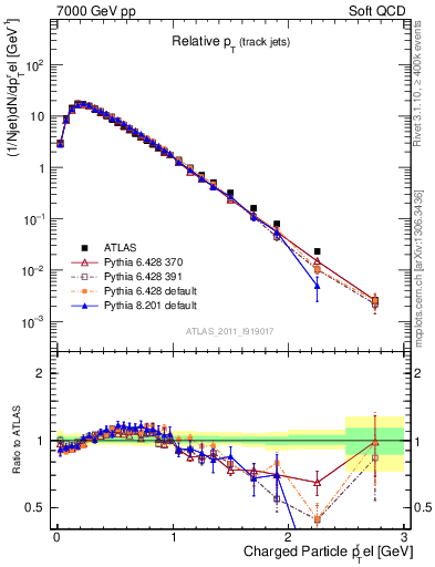 Plot of ptrel in 7000 GeV pp collisions