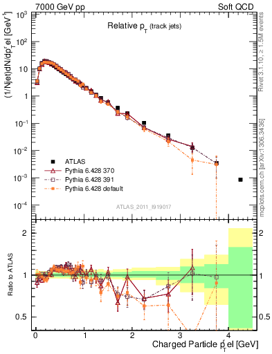Plot of ptrel in 7000 GeV pp collisions