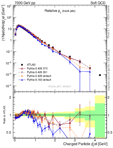 Plot of ptrel in 7000 GeV pp collisions