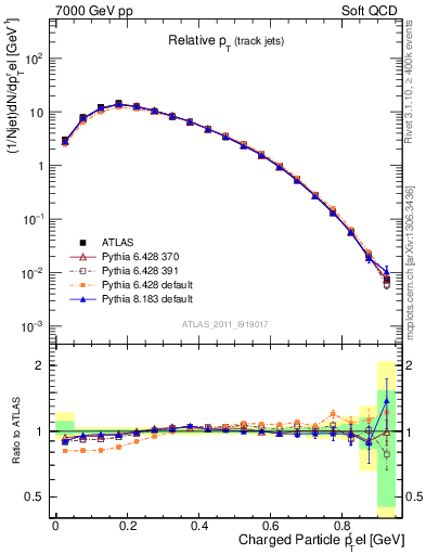 Plot of ptrel in 7000 GeV pp collisions