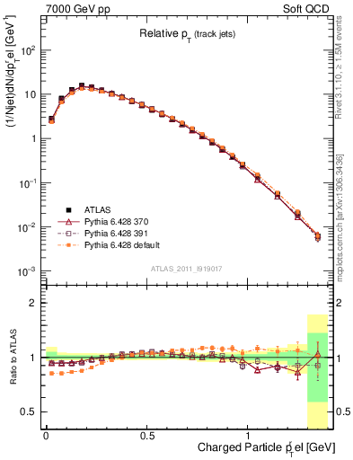 Plot of ptrel in 7000 GeV pp collisions