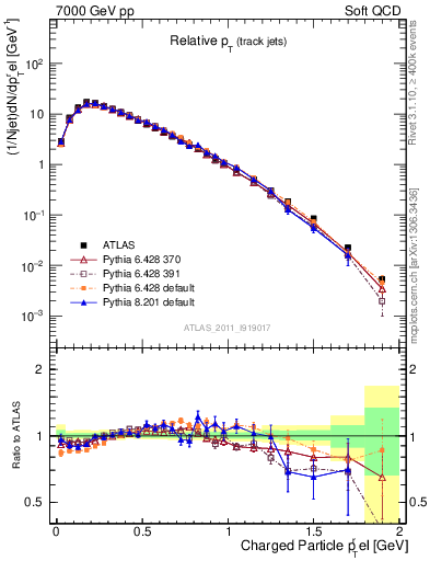 Plot of ptrel in 7000 GeV pp collisions