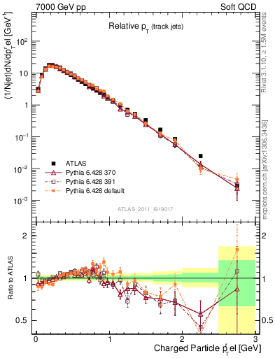 Plot of ptrel in 7000 GeV pp collisions