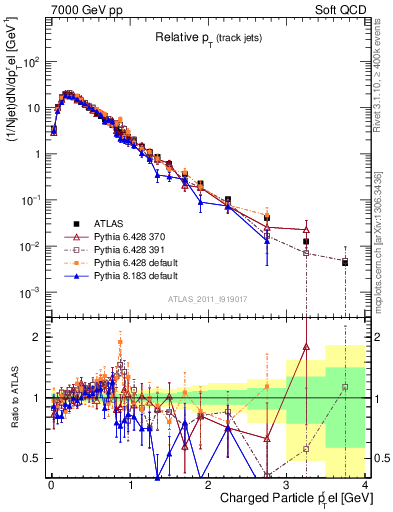 Plot of ptrel in 7000 GeV pp collisions