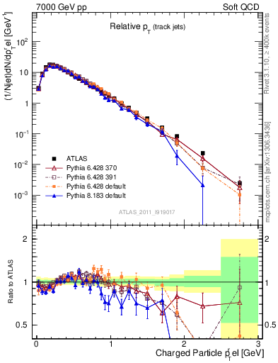 Plot of ptrel in 7000 GeV pp collisions