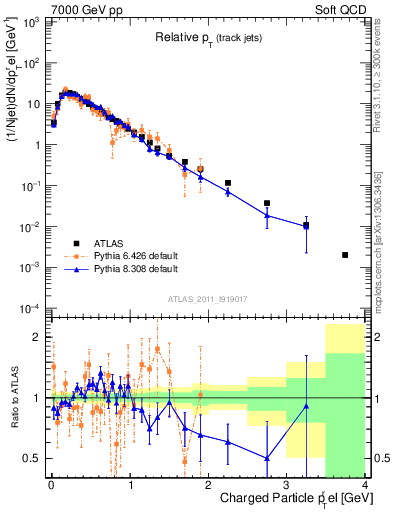 Plot of ptrel in 7000 GeV pp collisions